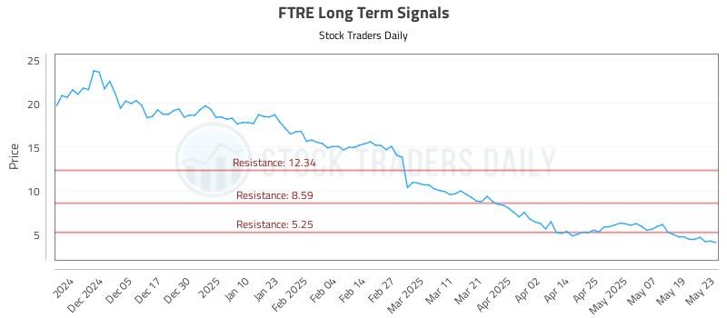 FTRE Long Term Analysis for May 27 2025 FTRE Long Term Analysis for May 27 2025