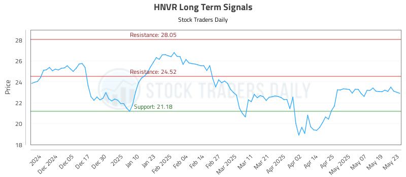HNVR Long Term Analysis for May 27 2025 HNVR Long Term Analysis for May 27 2025
