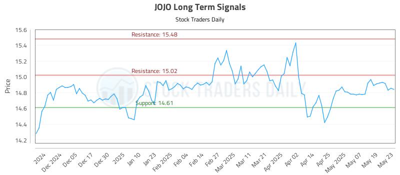 JOJO Long Term Analysis for May 27 2025 JOJO Long Term Analysis for May 27 2025