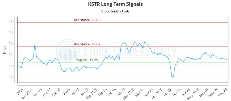 KSTR Long Term Analysis for May 27 2025 KSTR Long Term Analysis for May 27 2025