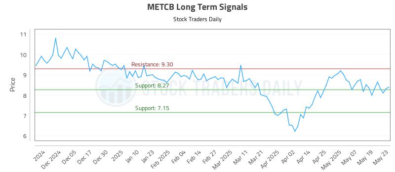 METCB Long Term Analysis for May 27 2025 METCB Long Term Analysis for May 27 2025