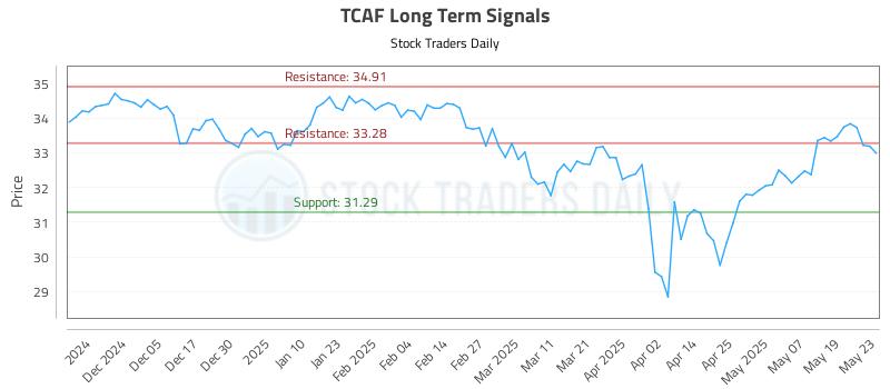 TCAF Long Term Analysis for May 27 2025 TCAF Long Term Analysis for May 27 2025