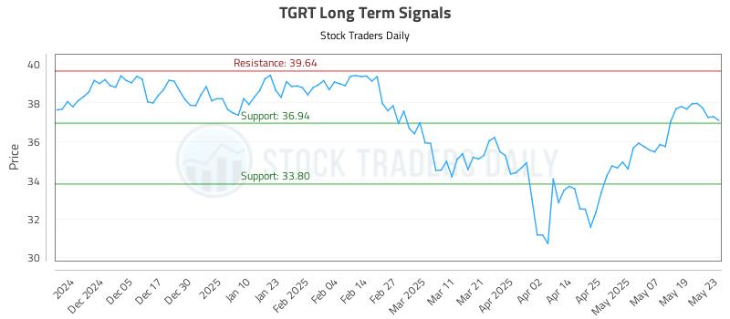 TGRT Long Term Analysis for May 27 2025 TGRT Long Term Analysis for May 27 2025