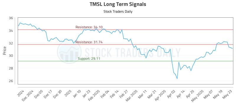 TMSL Long Term Analysis for May 27 2025 TMSL Long Term Analysis for May 27 2025