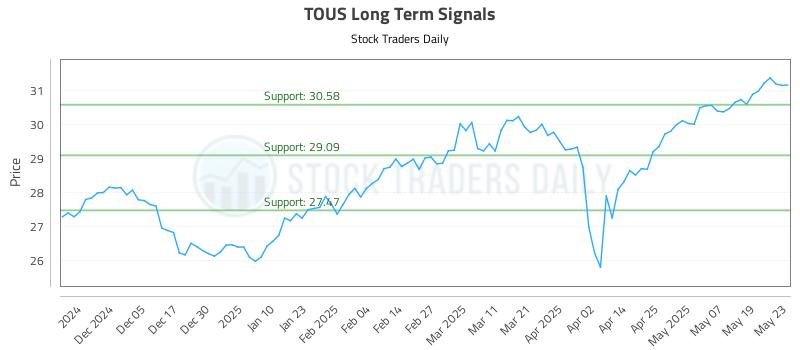 TOUS Long Term Analysis for May 27 2025