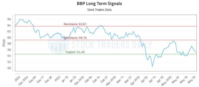 BBP Long Term Analysis for May 27 2025