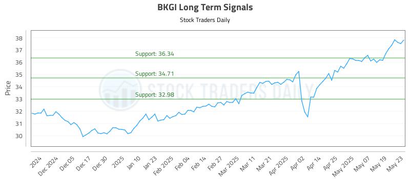 BKGI Long Term Analysis for May 27 2025