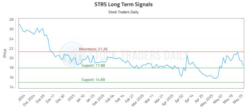 STRS Long Term Analysis for May 27 2025 STRS Long Term Analysis for May 27 2025