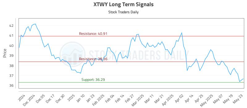 XTWY Long Term Analysis for May 27 2025 XTWY Long Term Analysis for May 27 2025