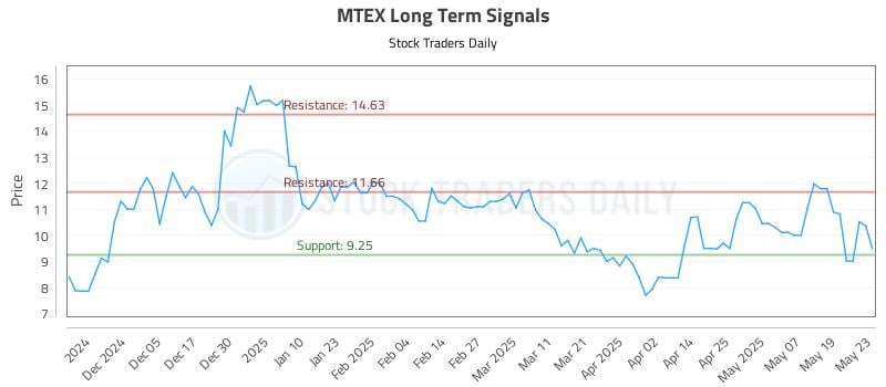 MTEX Long Term Analysis for May 27 2025 MTEX Long Term Analysis for May 27 2025