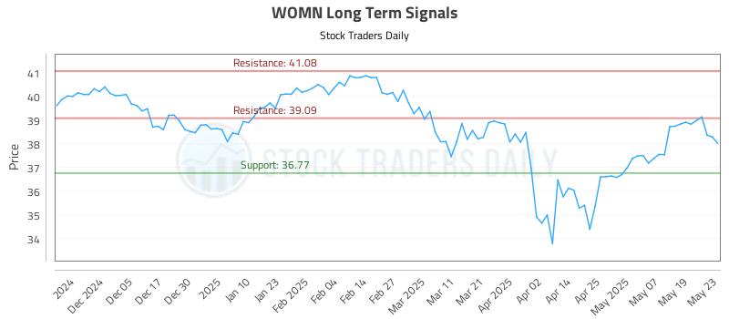 WOMN Long Term Analysis for May 27 2025 WOMN Long Term Analysis for May 27 2025