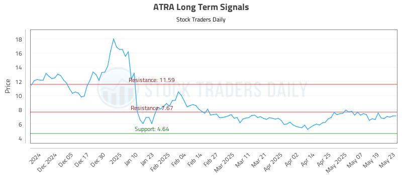 ATRA Long Term Analysis for May 27 2025 ATRA Long Term Analysis for May 27 2025
