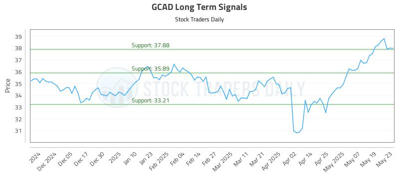 GCAD Long Term Analysis for May 27 2025 GCAD Long Term Analysis for May 27 2025