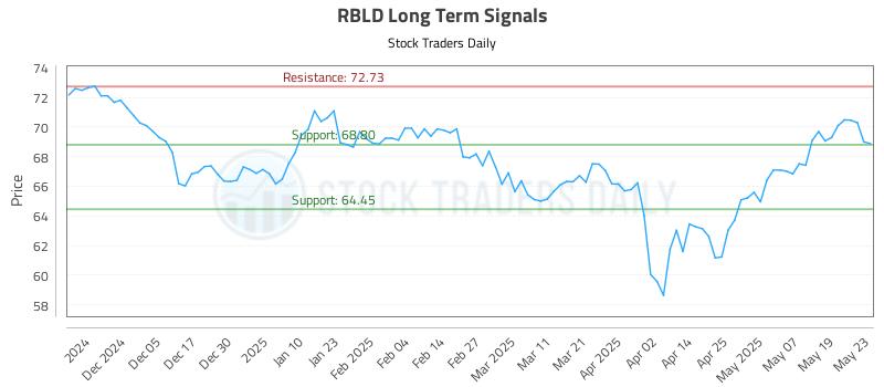 RBLD Long Term Analysis for May 27 2025 RBLD Long Term Analysis for May 27 2025