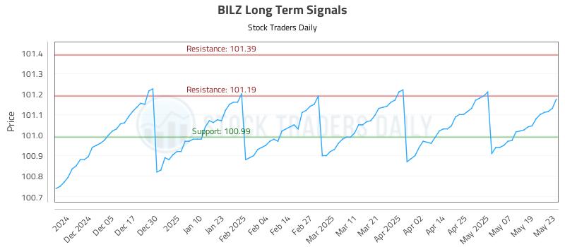 BILZ Long Term Analysis for May 27 2025 BILZ Long Term Analysis for May 27 2025