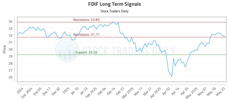 FDIF Long Term Analysis for May 27 2025
