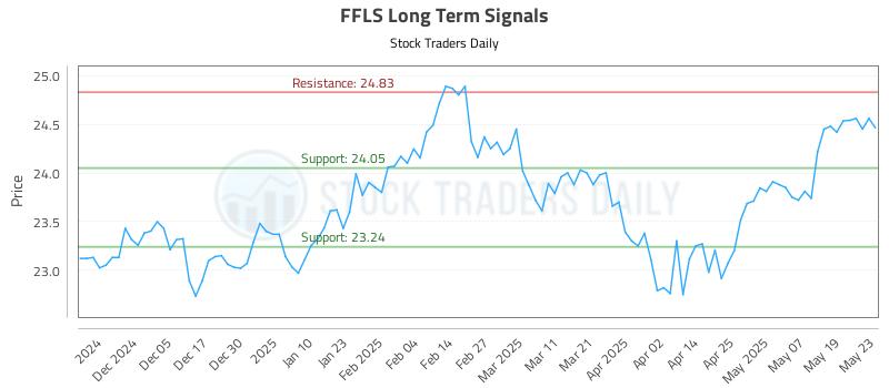 FFLS Long Term Analysis for May 27 2025 FFLS Long Term Analysis for May 27 2025