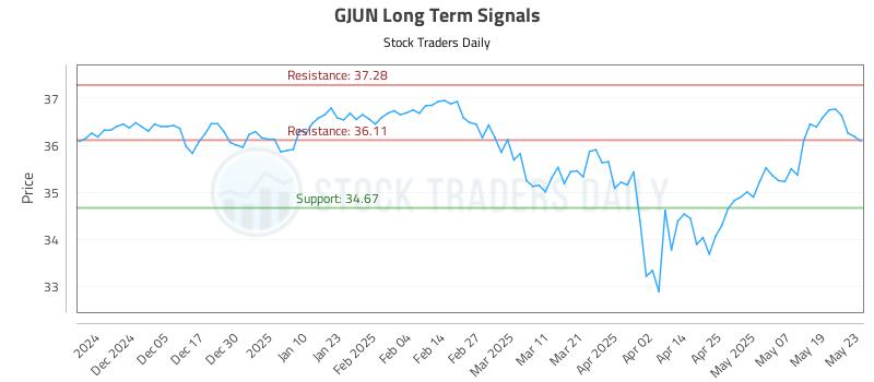GJUN Long Term Analysis for May 27 2025 GJUN Long Term Analysis for May 27 2025