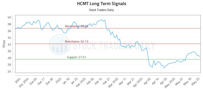 HCMT Long Term Analysis for May 27 2025