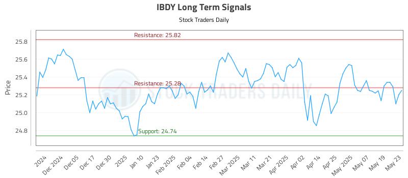IBDY Long Term Analysis for May 27 2025 IBDY Long Term Analysis for May 27 2025