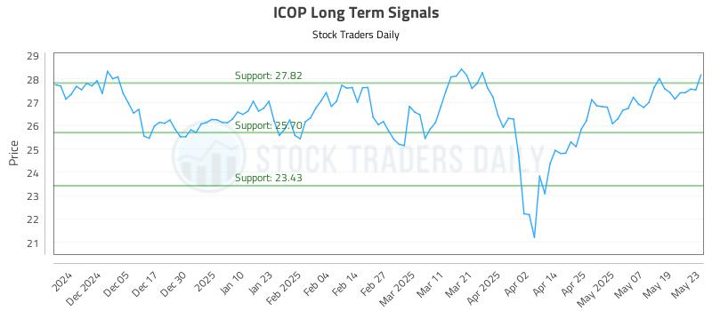 ICOP Long Term Analysis for May 27 2025 ICOP Long Term Analysis for May 27 2025