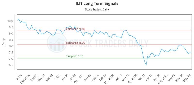 ILIT Long Term Analysis for May 27 2025 ILIT Long Term Analysis for May 27 2025