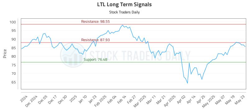 LTL Long Term Analysis for May 27 2025 LTL Long Term Analysis for May 27 2025