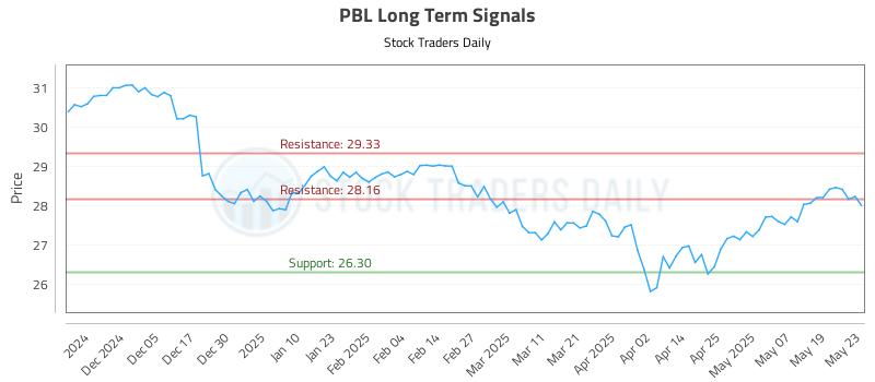 PBL Long Term Analysis for May 27 2025