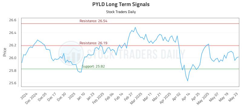 PYLD Long Term Analysis for May 27 2025