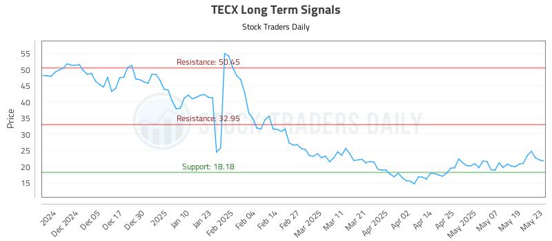 TECX Long Term Analysis for May 27 2025