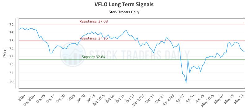 VFLO Long Term Analysis for May 27 2025