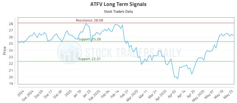 ATFV Long Term Analysis for May 27 2025