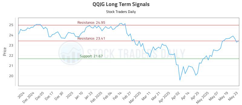 QQJG Long Term Analysis for May 27 2025 QQJG Long Term Analysis for May 27 2025
