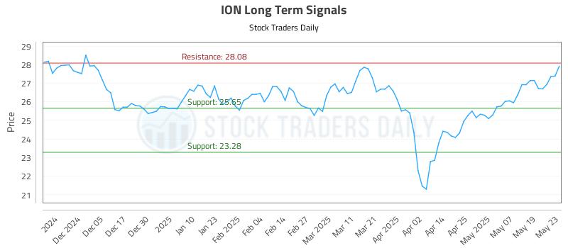 ION Long Term Analysis for May 27 2025 ION Long Term Analysis for May 27 2025
