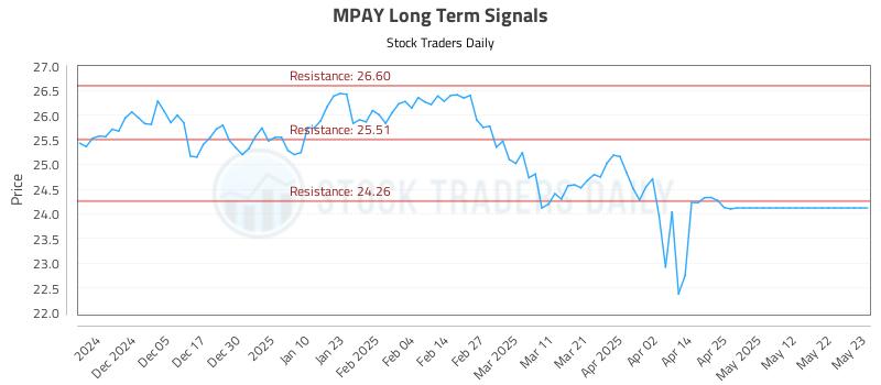 MPAY Long Term Analysis for May 27 2025 MPAY Long Term Analysis for May 27 2025