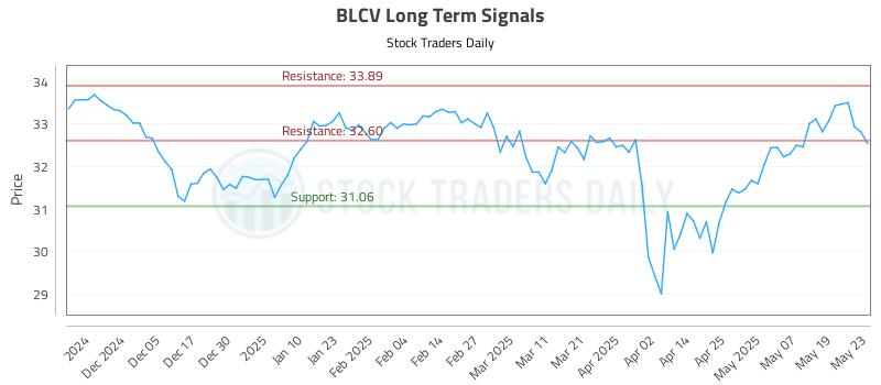 BLCV Long Term Analysis for May 27 2025 BLCV Long Term Analysis for May 27 2025