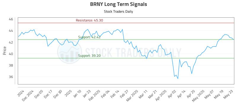 BRNY Long Term Analysis for May 27 2025 BRNY Long Term Analysis for May 27 2025