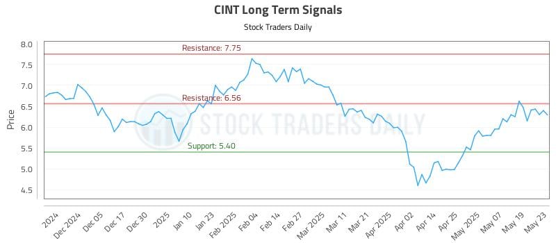 CINT Long Term Analysis for May 27 2025 CINT Long Term Analysis for May 27 2025