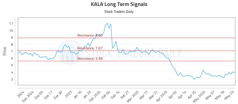 KALA Long Term Analysis for May 27 2025 KALA Long Term Analysis for May 27 2025
