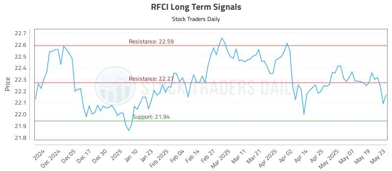 RFCI Long Term Analysis for May 27 2025