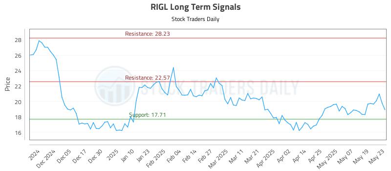 RIGL Long Term Analysis for May 27 2025