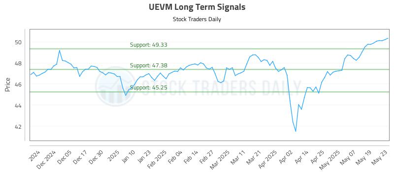 UEVM Long Term Analysis for May 27 2025