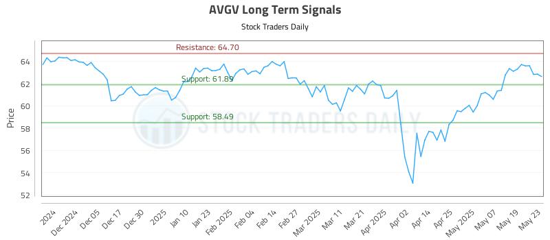 AVGV Long Term Analysis for May 27 2025 AVGV Long Term Analysis for May 27 2025