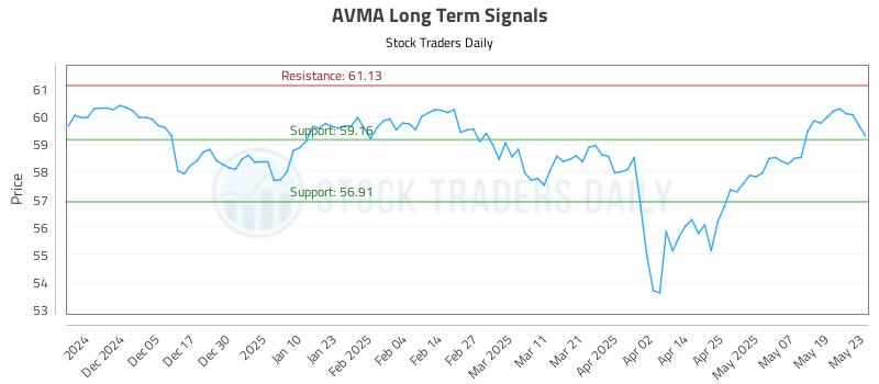 AVMA Long Term Analysis for May 27 2025 AVMA Long Term Analysis for May 27 2025