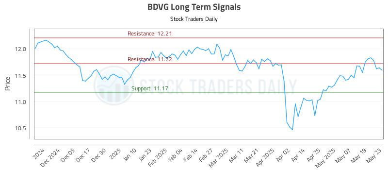BDVG Long Term Analysis for May 27 2025 BDVG Long Term Analysis for May 27 2025