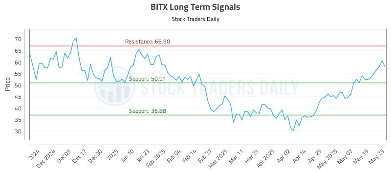 BITX Long Term Analysis for May 27 2025 BITX Long Term Analysis for May 27 2025