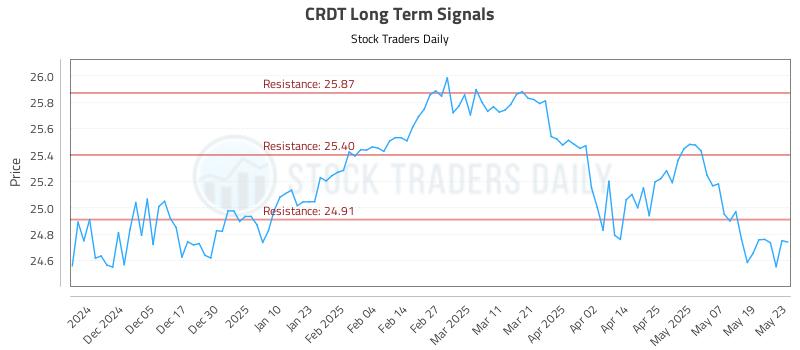 CRDT Long Term Analysis for May 27 2025 CRDT Long Term Analysis for May 27 2025