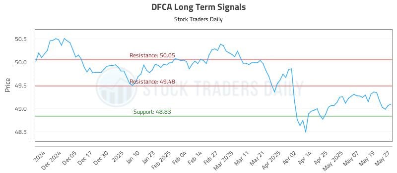 DFCA Long Term Analysis for May 27 2025