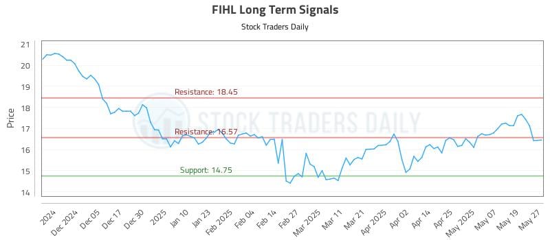 FIHL Long Term Analysis for May 27 2025