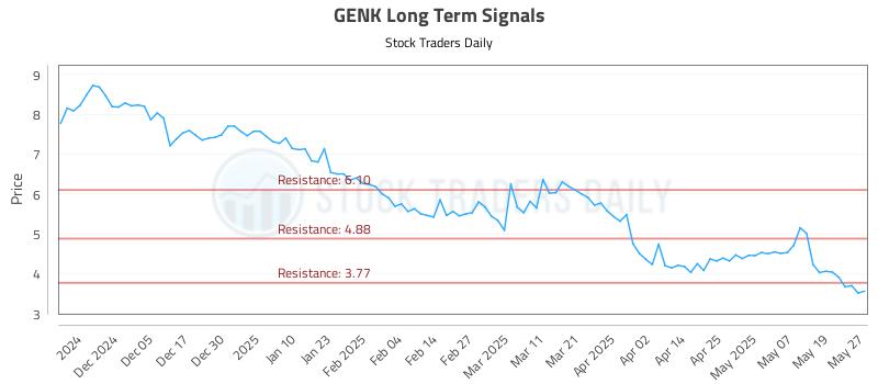 GENK Long Term Analysis for May 27 2025